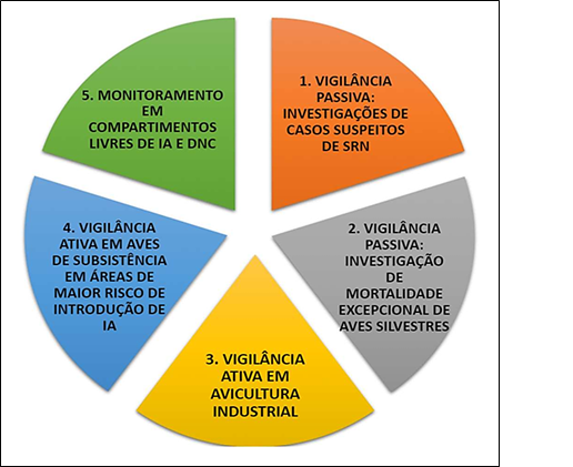 COMPONENTES DE VIGILÂNCIA DO PLANO DE VIGILÂNCIA DE IA E DNC DO PNSA